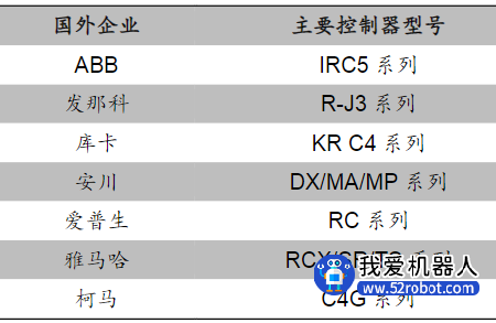 国内外主流工业机器人控制器厂商产品对比