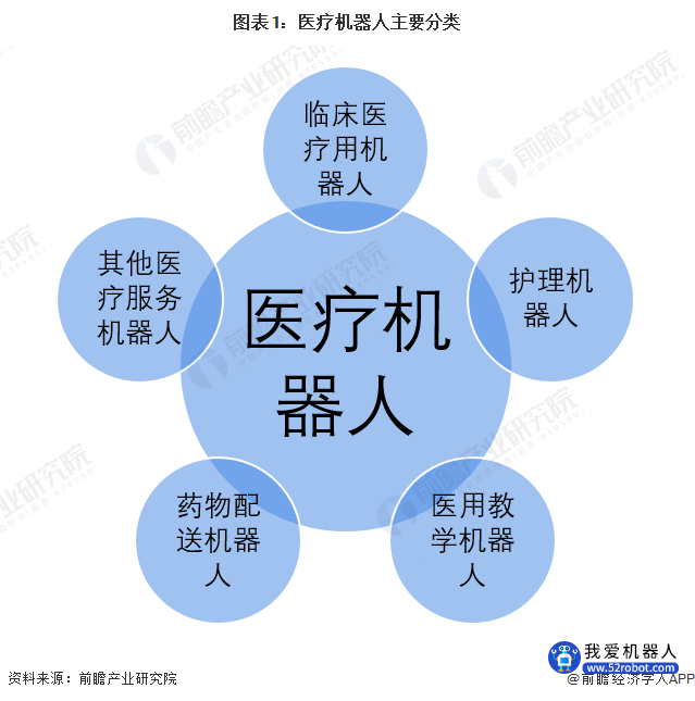 2022年中国医疗机器人行业发展现状与市场规模分析