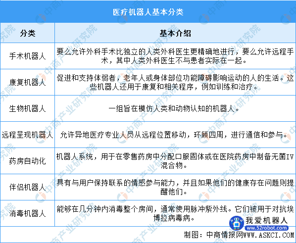 2022年中国医疗机器人行业市场前景及投资研究报告