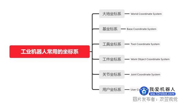 工业机器人有哪些坐标系：常用的六种坐标系详解！