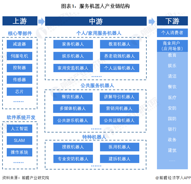 中国服务机器人行业产业链全景梳理及区域热力地图