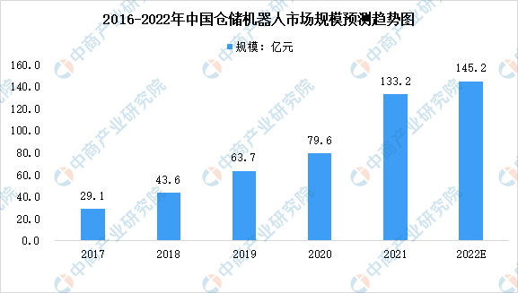 2022年中国仓储机器人市场规模及企业现状分析