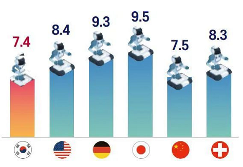 韩国发布报告 中国的机器人产业竞争力全球第五