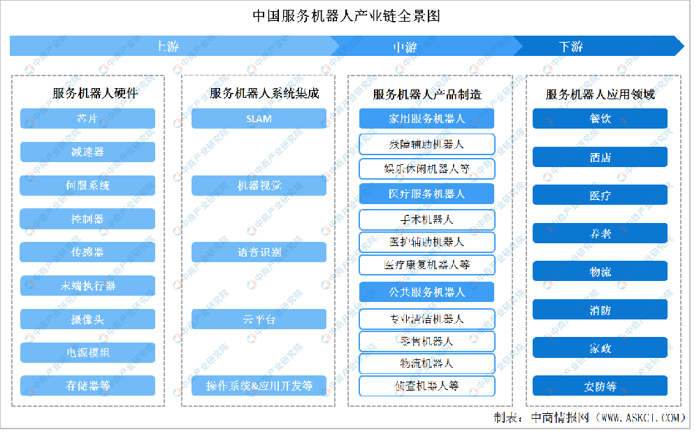 2022年中国服务机器人行业产业链上中下游市场剖析（附产业链全景图）