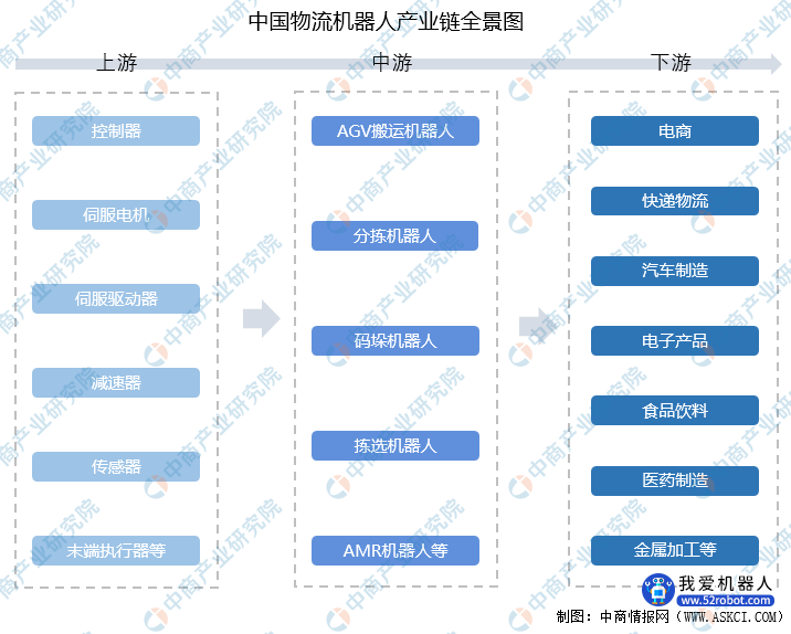 2022年中国物流机器人产业链上中下游市场分析（附产业链全景图）