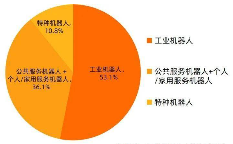 稳居全球第一，工业机器人的增长点在何处？