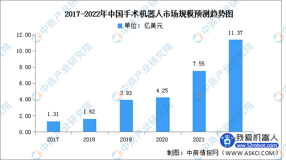 2022年中国手术机器人市场规模及重点企业预测分析