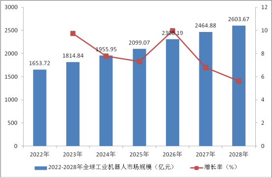 中国工业机器人行业产销需求预测与转型升级分析报告