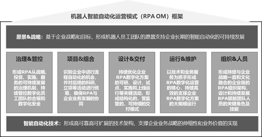 智能自动化：探索RPA机器人流程自动化运营模式