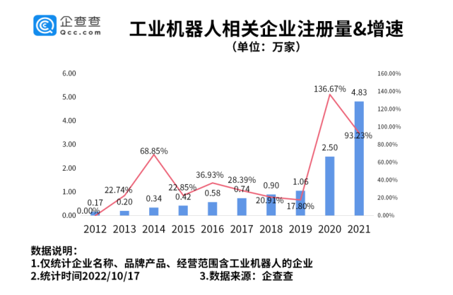 工业机器人上市公司扎堆收获订单！我国现存工业机器人相关企业超15万家