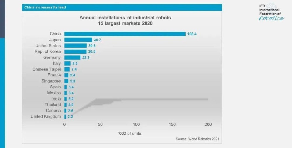 （IFR：2021年世界工业机器人各国出货量）