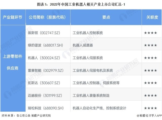 【全网最全】2022年中国工业机器人行业上市公司全方位对比情况