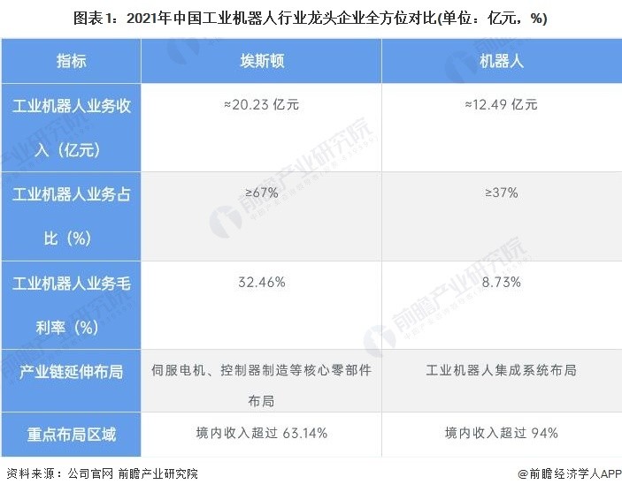 2022年中国工业机器人行业龙头企业“埃斯顿”分析