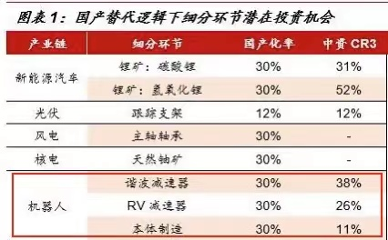 工业机器人拉动需求 国产减速机空间打开产销放量