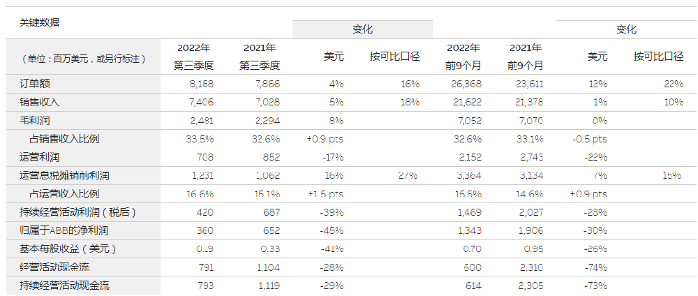 寒冬过去ABB三季度利润大涨18%