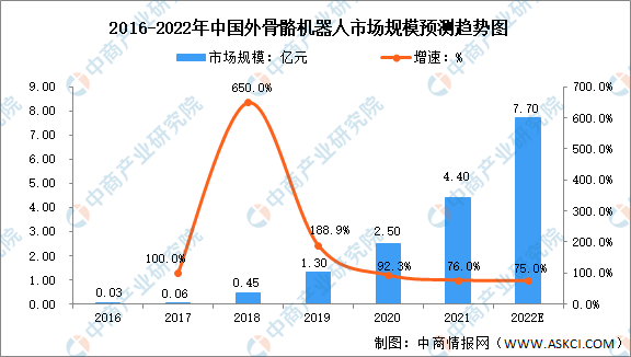 2022年中国外骨骼机器人行业市场规模及发展趋势预测分析