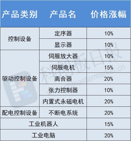 三菱公司工业机器人宣布涨价20%！该关键零部件10年来首次喊涨