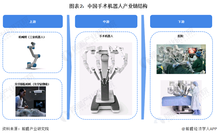 图表2：中国手术机器人产业链结构