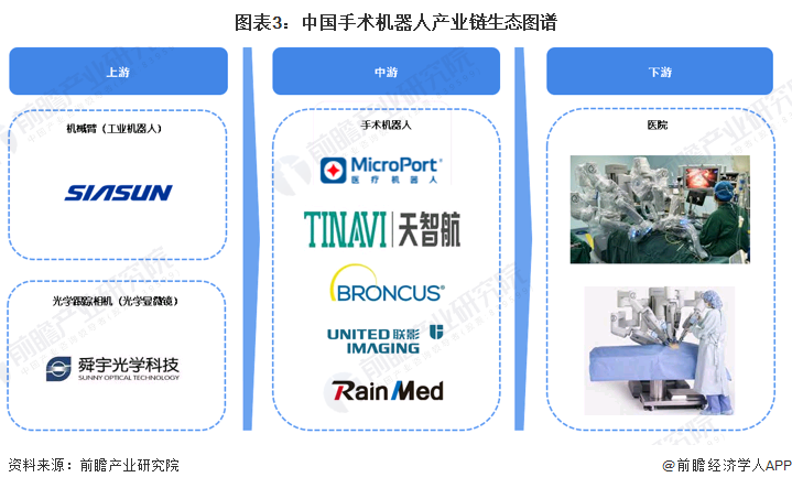 图表3：中国手术机器人产业链生态图谱