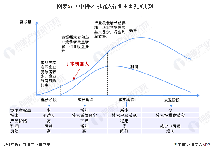 图表5：中国手术机器人行业生命发展周期
