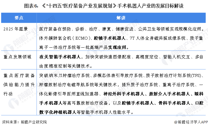 图表6：《“十四五”医疗装备产业发展规划》手术机器人产业的发展目标解读