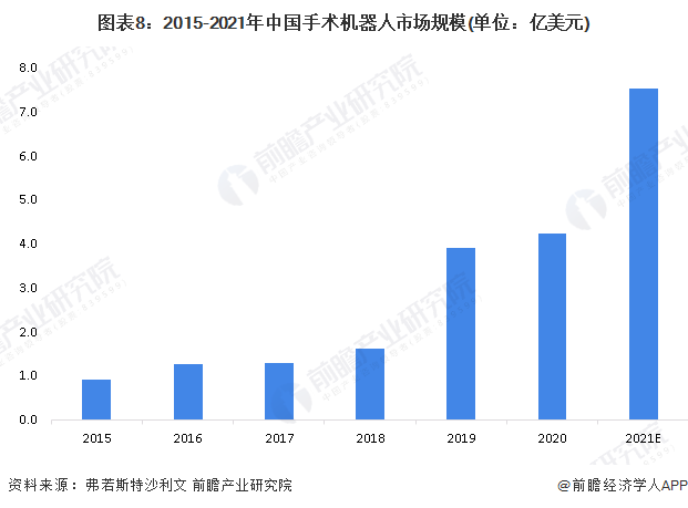 图表8：2015-2021年中国手术机器人市场规模(单位：亿美元)