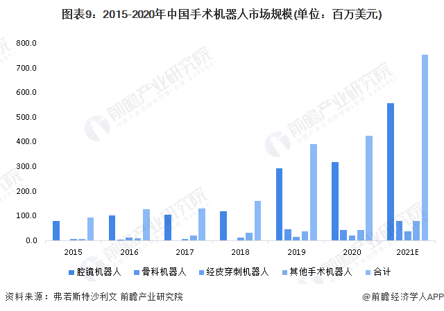 图表9：2015-2020年中国手术机器人市场规模(单位：百万美元)