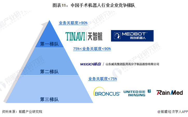 图表11：中国手术机器人行业企业竞争梯队