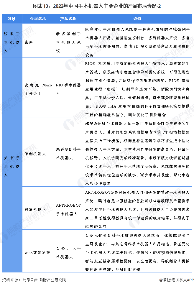 图表13：2022年中国手术机器人主要企业的产品布局情况-2