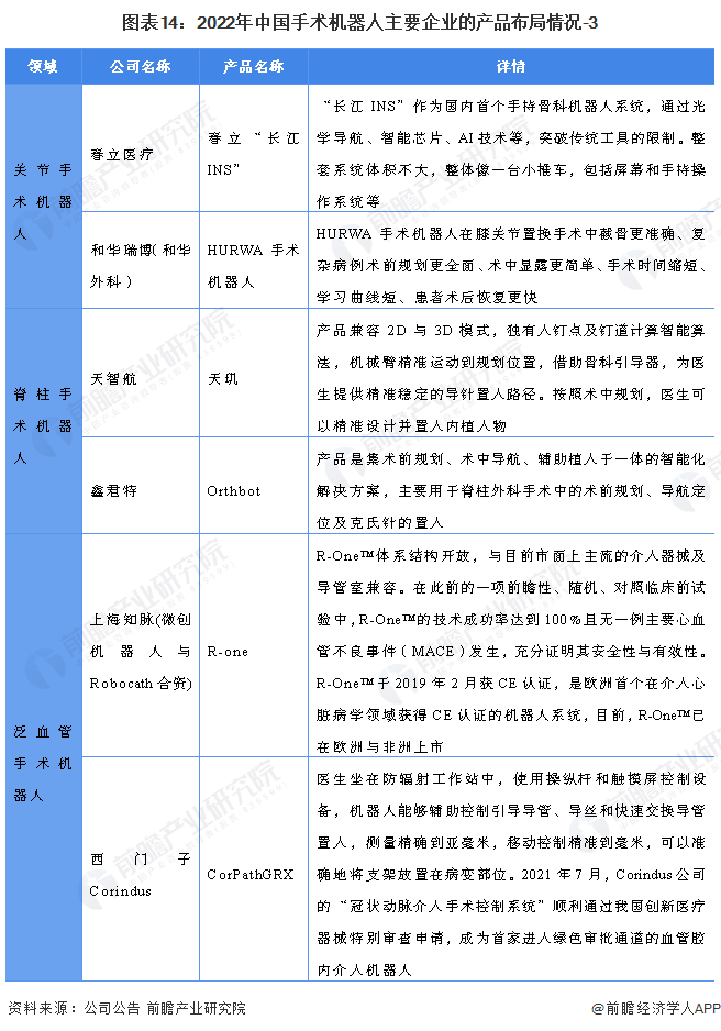 图表14：2022年中国手术机器人主要企业的产品布局情况-3