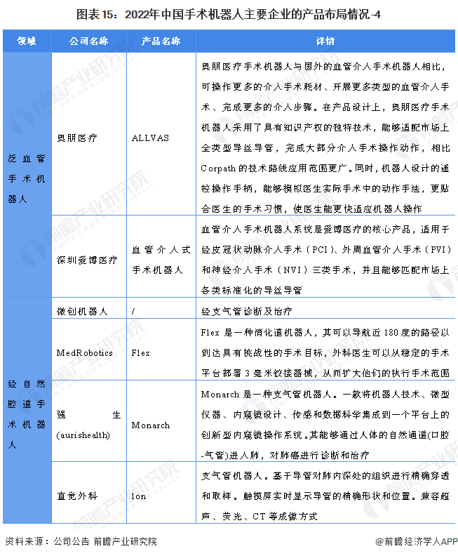 图表15：2022年中国手术机器人主要企业的产品布局情况-4