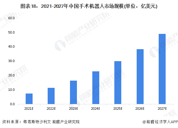 图表18：2021-2027年中国手术机器人市场规模(单位：亿美元)