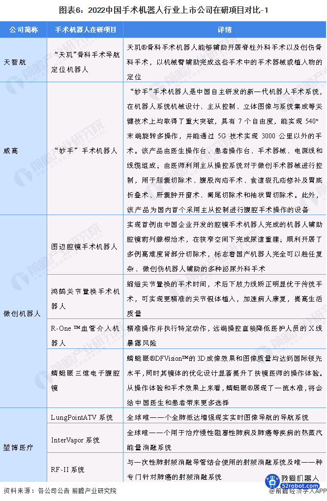图表6：2022中国手术机器人行业上市公司在研项目对比-1