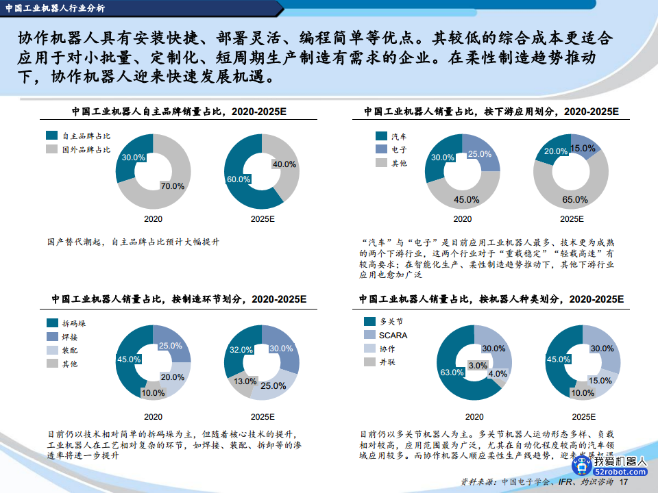 2022中国机器人行业蓝皮书图片