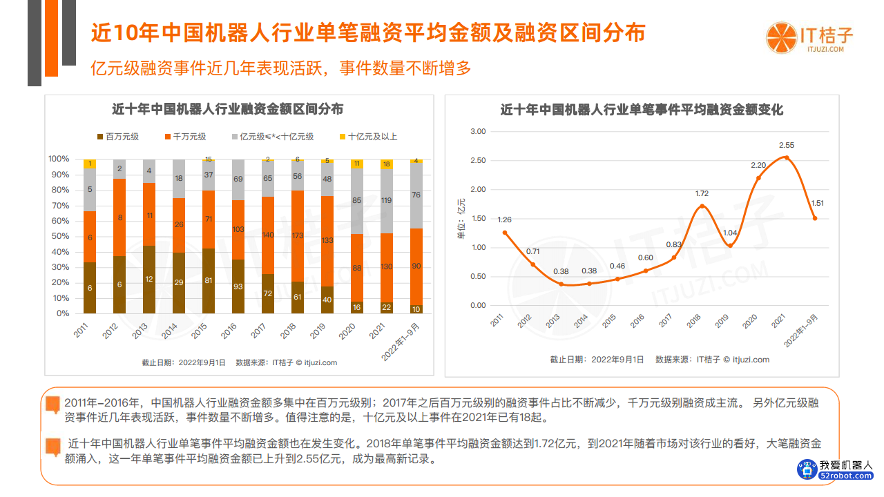 中国机器人投融资数据分析报告图片