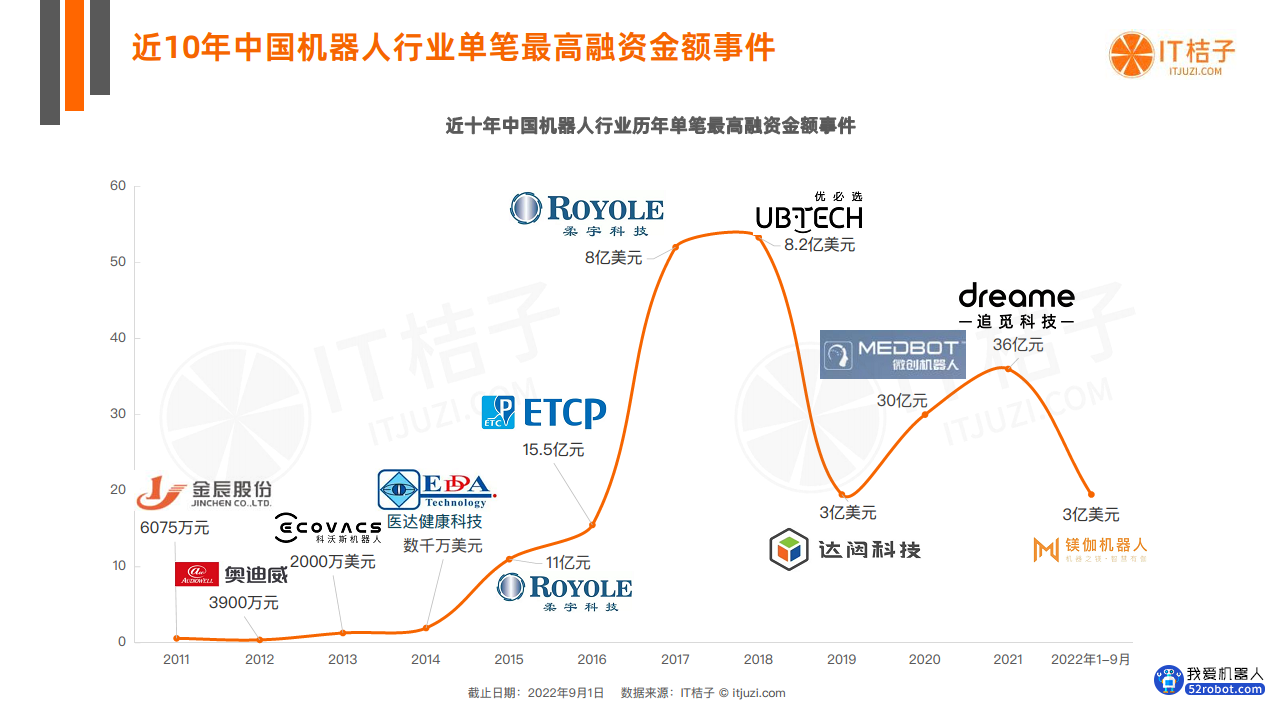 中国机器人投融资数据分析报告图片