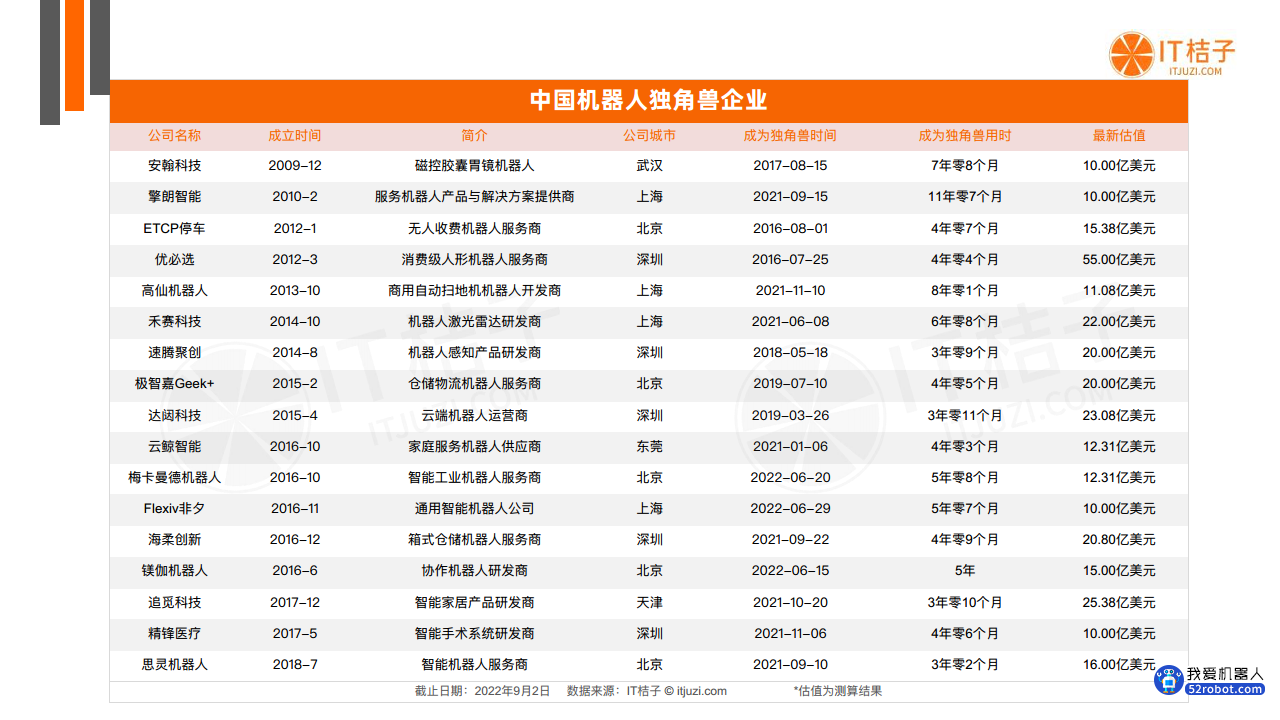 中国机器人投融资数据分析报告图片
