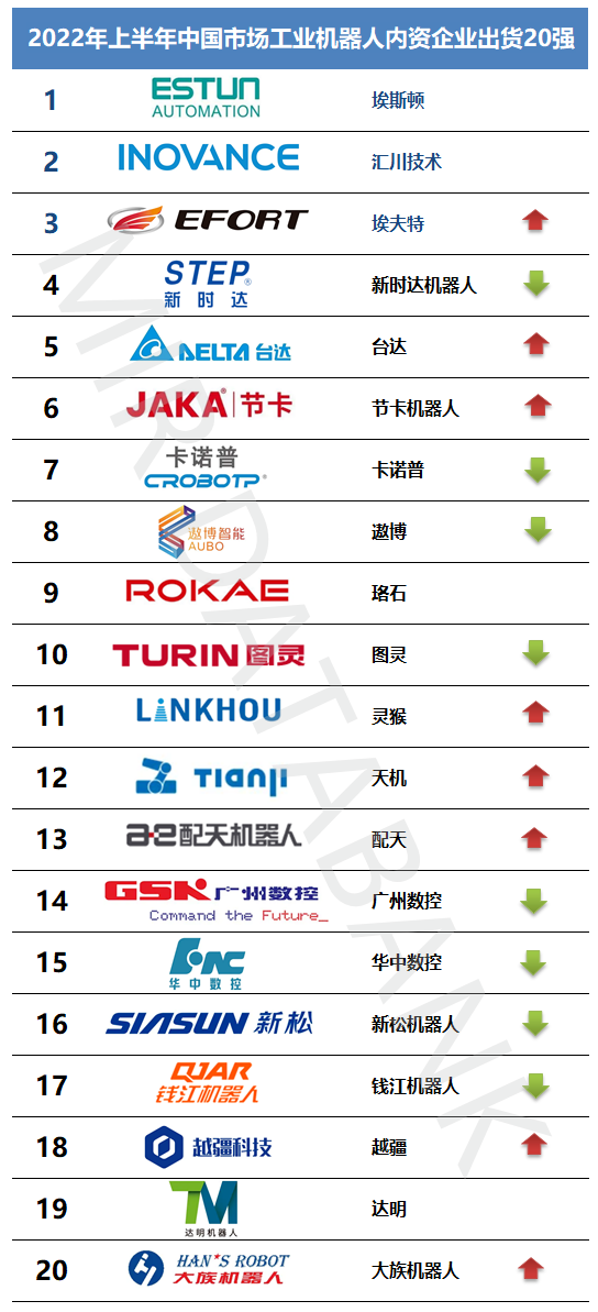 国内工业机器人厂商出货量重新排名 且看新局变化