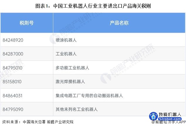 图表1：中国工业机器人行业主要进出口产品海关税则