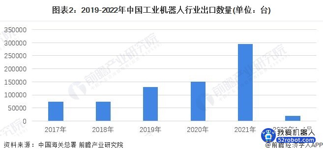 图表2：2019-2022年中国工业机器人行业出口数量(单位：台)