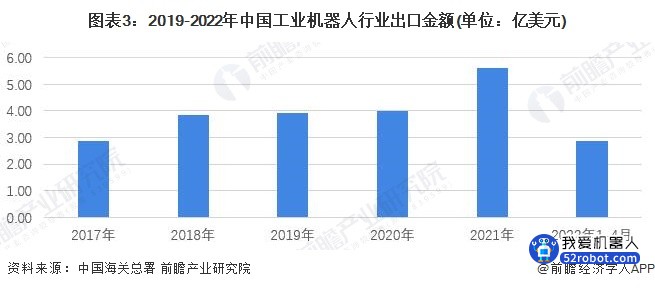 图表3：2019-2022年中国工业机器人行业出口金额(单位：亿美元)