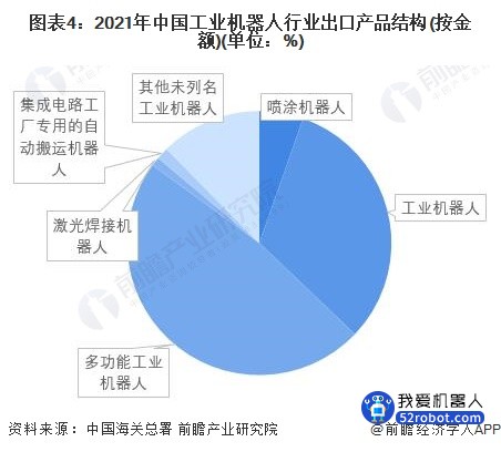图表4：2021年中国工业机器人行业出口产品结构(按金额)(单位：%)