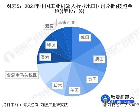 图表5：2021年中国工业机器人行业出口国别分析(按照金额)(单位：%)