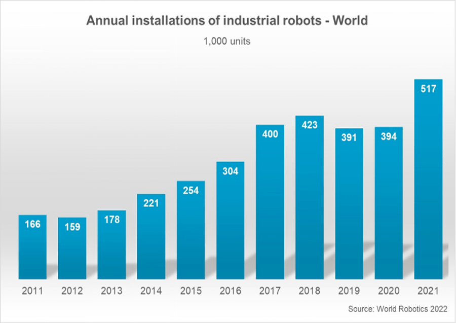 2021年全球新装工业机器人达达51.7万台 中国占比过半
