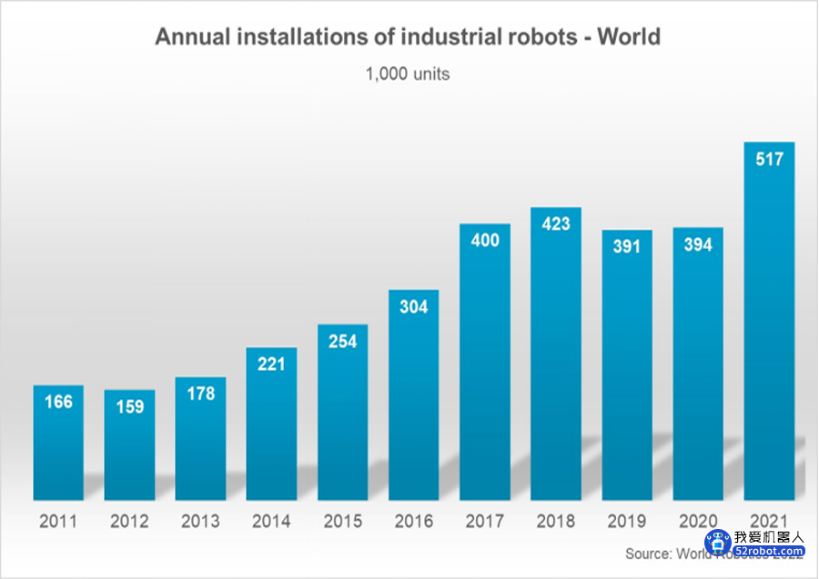 2022年全球新安装工业机器人将达57万台！共计350万台