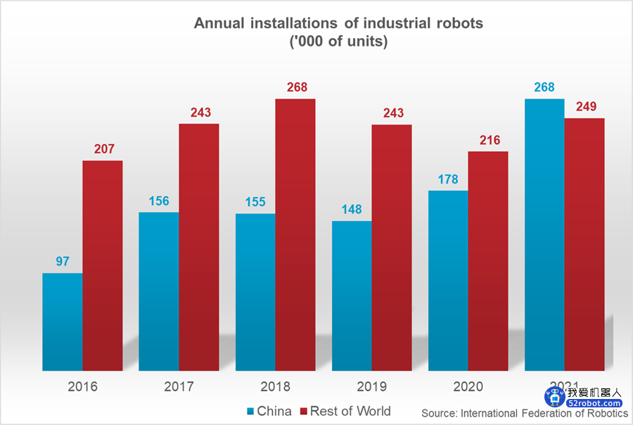 2022年全球新安装工业机器人将达57万台！共计350万台