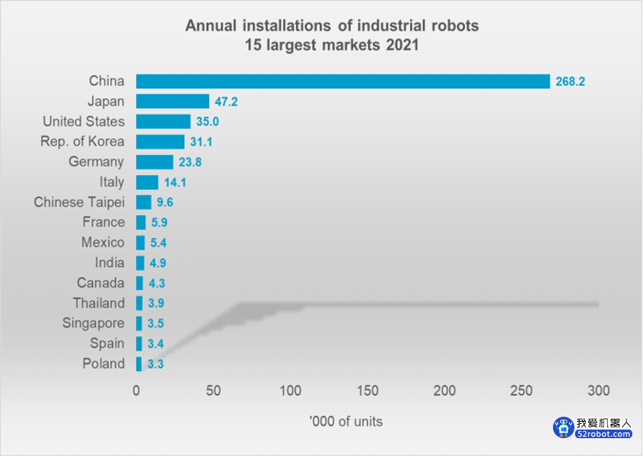 2022年全球新安装工业机器人将达57万台！共计350万台