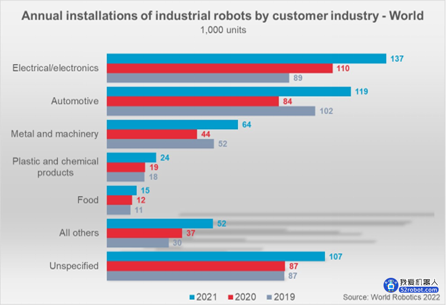 2022年全球新安装工业机器人将达57万台！共计350万台