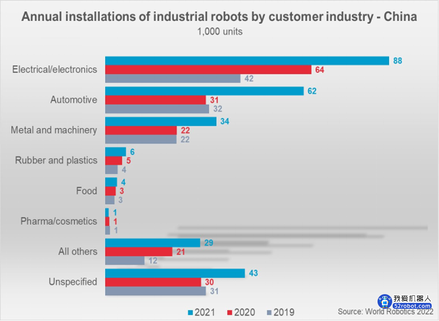 2022年全球新安装工业机器人将达57万台！共计350万台