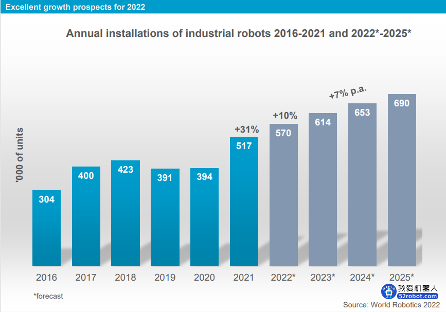 2022年全球新安装工业机器人将达57万台！共计350万台